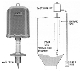 Model CM-3A