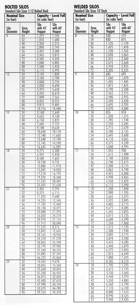 Silo Capacities