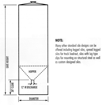 Silo Capacities