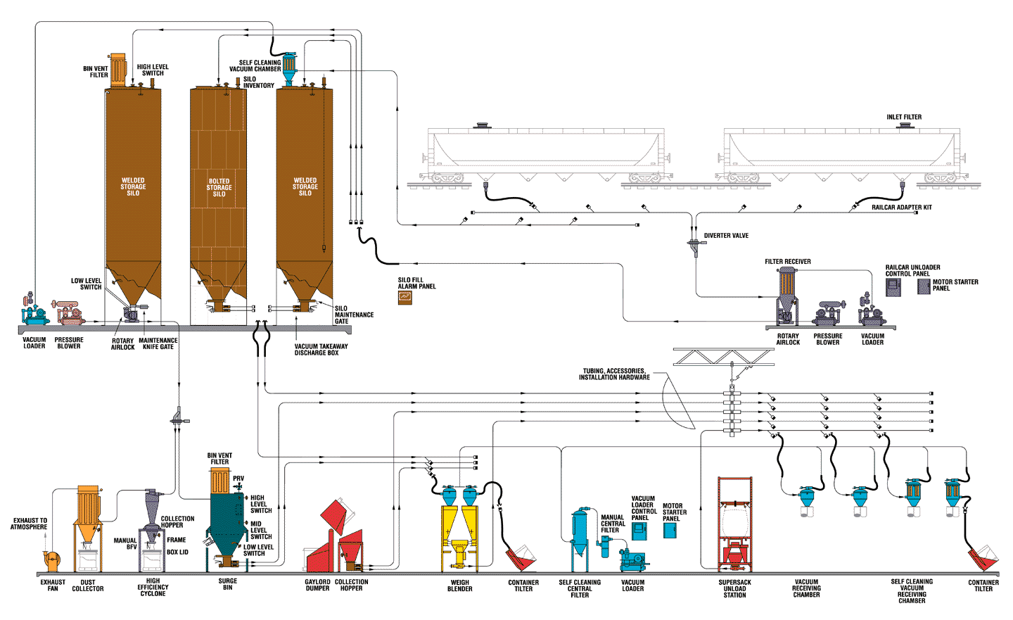 System Flow Chart