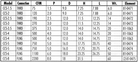 CCS Series Chart