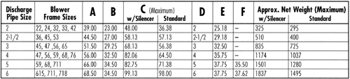 Pressure Blower Chart