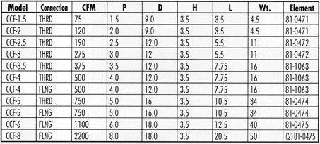 CCF Series Chart