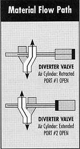 2-way Wye Line Diverter Chart