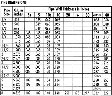 Pipe Dimensions