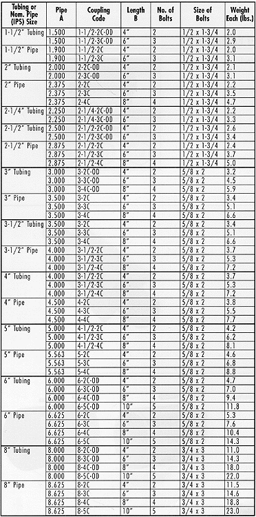 Compression Chart